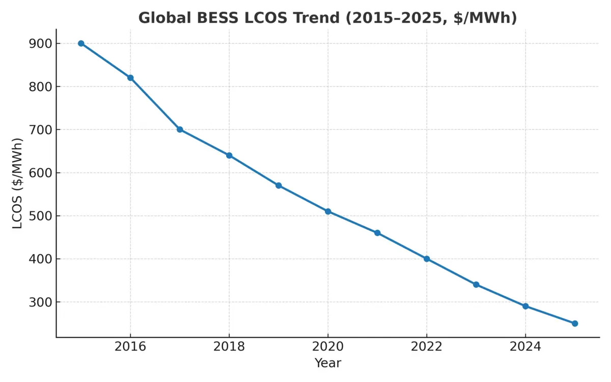 Global BESS LCOS Trend 2015–2025, $/MWh