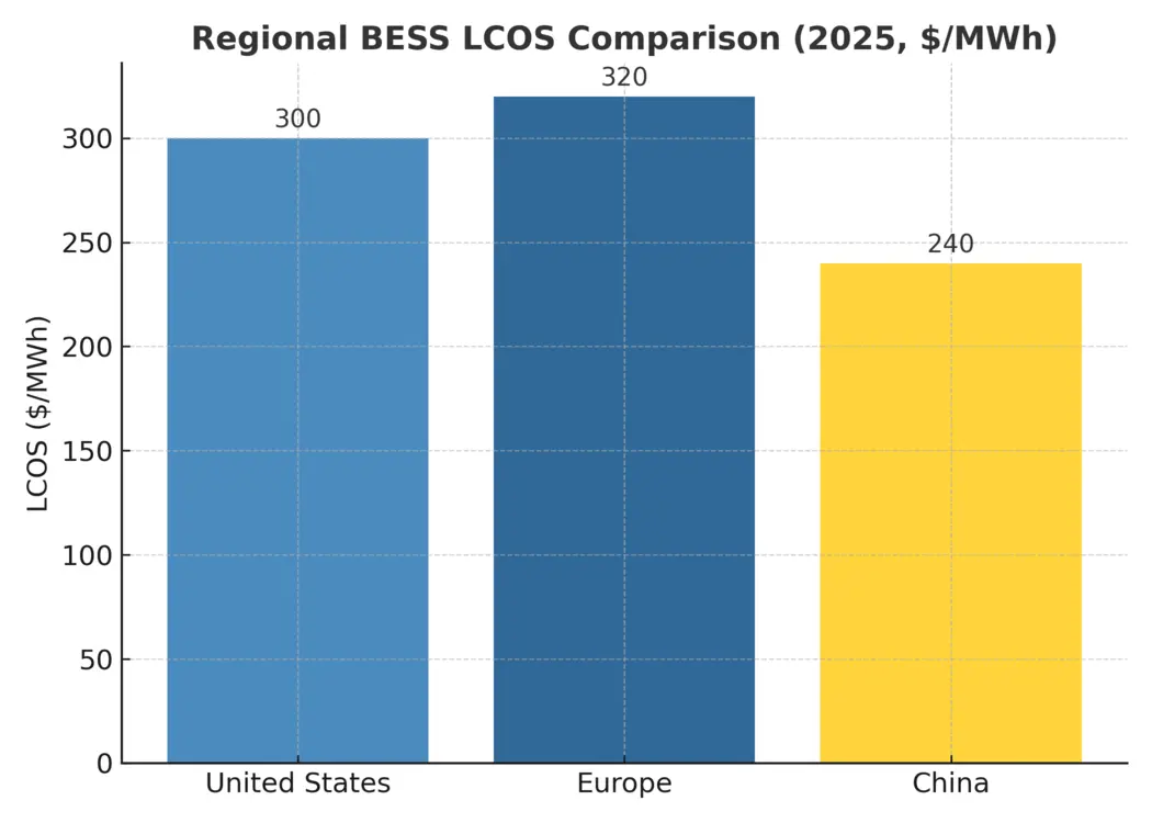 BESS LCOS Comparison by Region, 2025