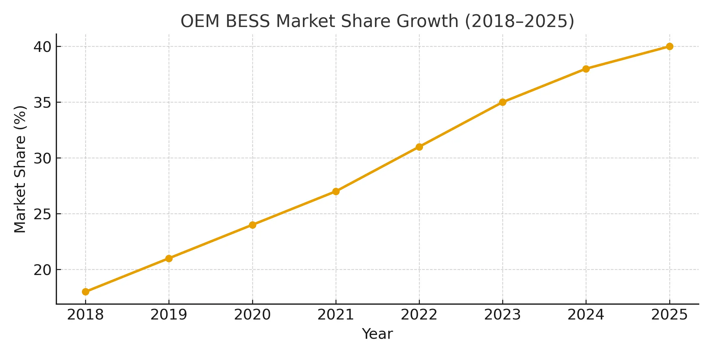 OEM BESS Market Share Growth (2018–2025)