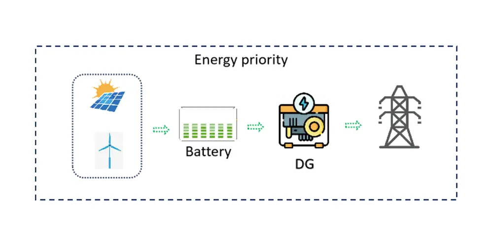 telecom tower hybrid power system energy priority