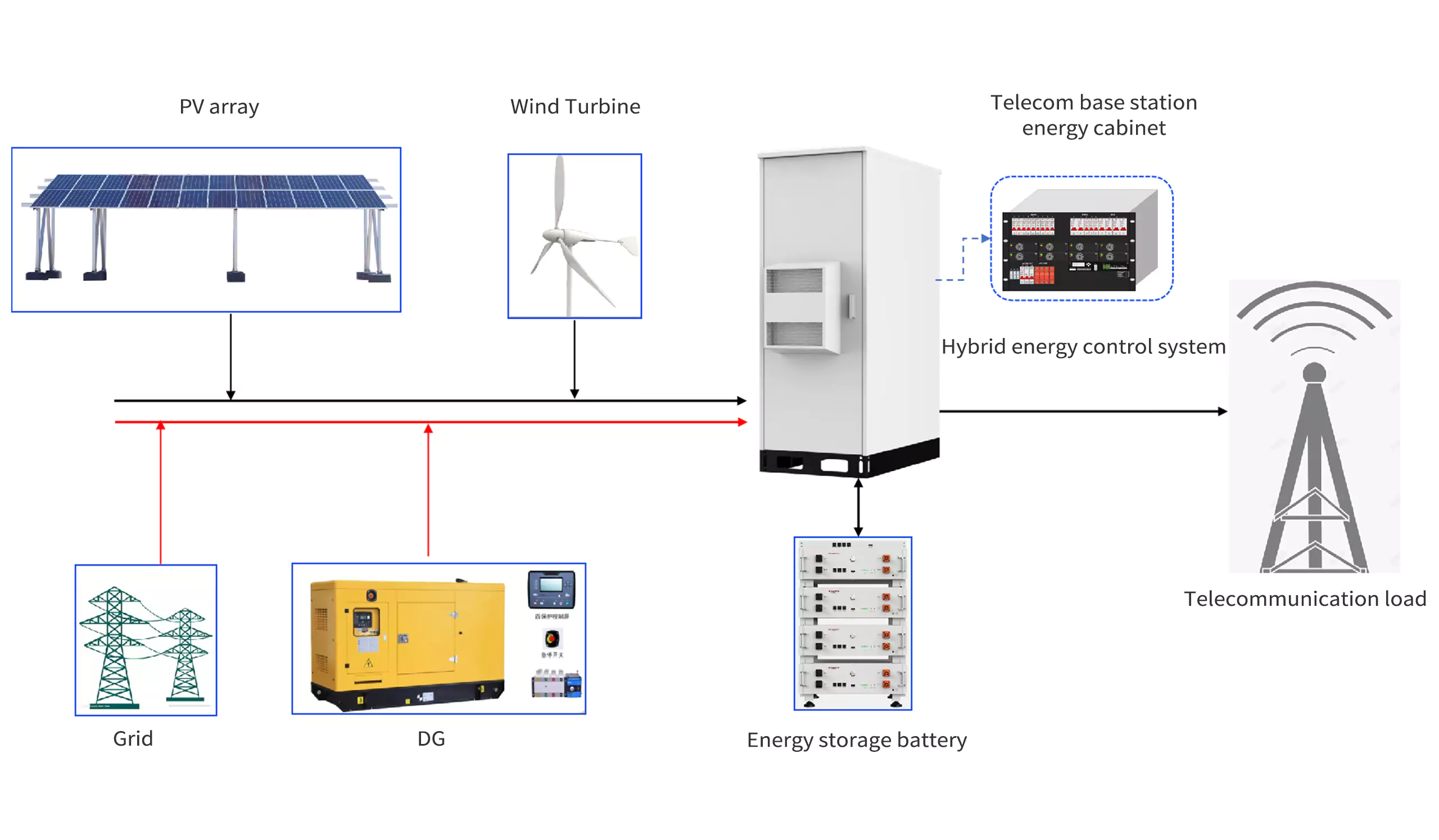 Telecom Power Generation Solutions (Hybrid Power)