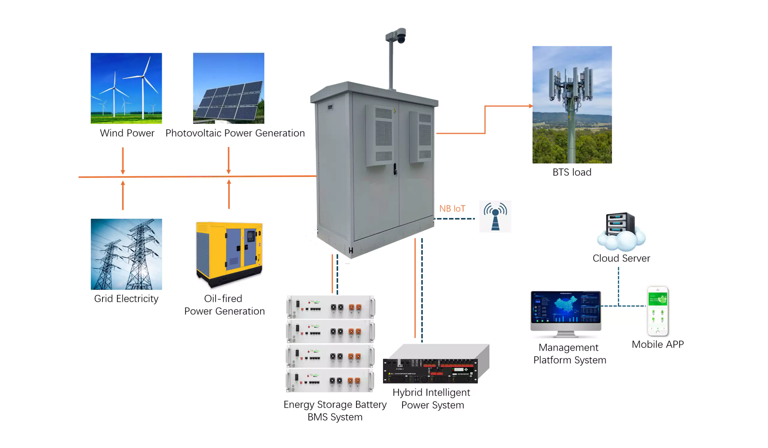 Solution 4 : Grid Power + Solar + Wind + Diesel Generator + Energy Storage Architecture Diagram