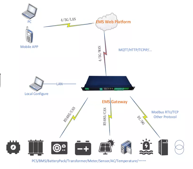 EMS/FSU Monitoring System
